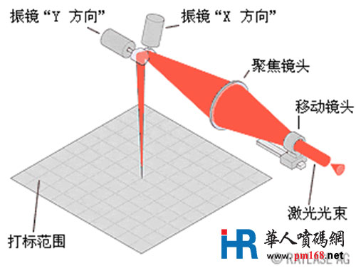 激光打標機如何正確調焦距