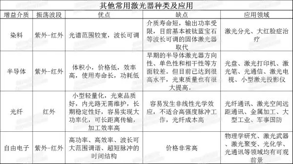 三張表看懂各類激光器的特點及應用 4-3.webp